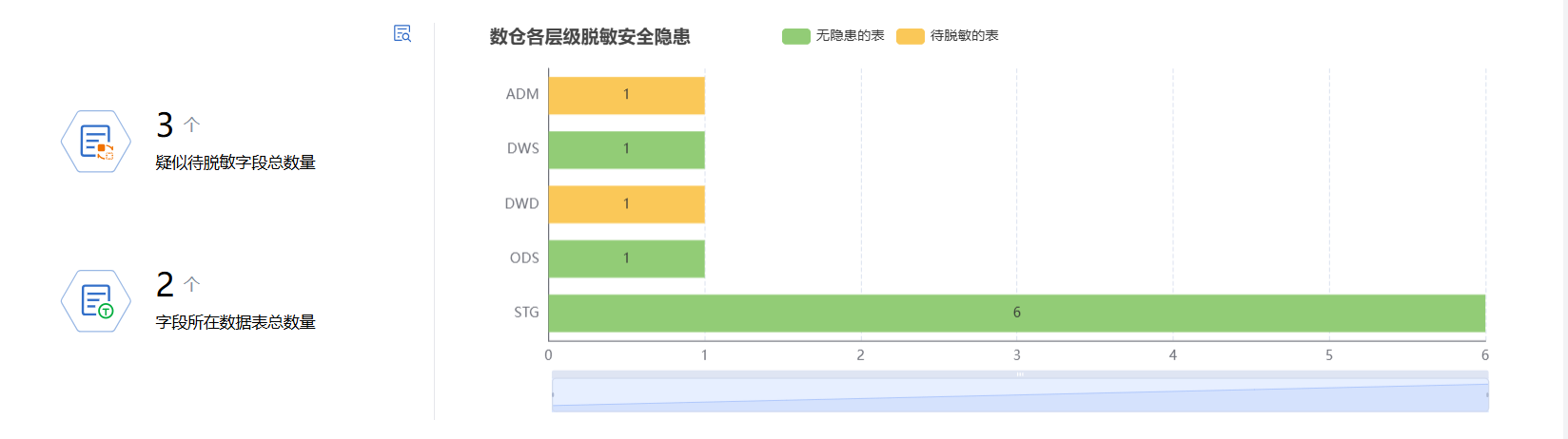 安全诊断