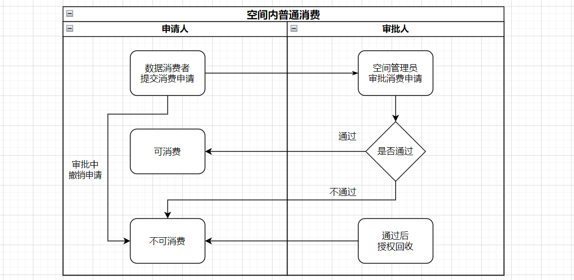 审批流转