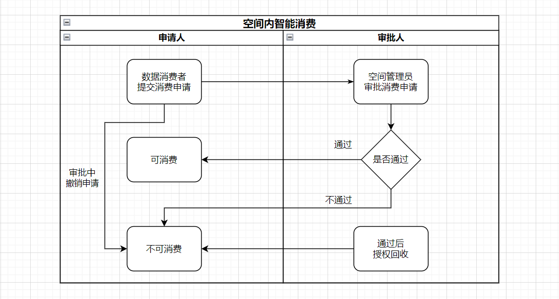 审批流转