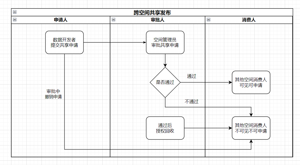 审批流转