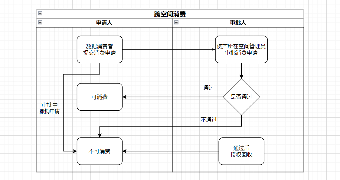 审批流转