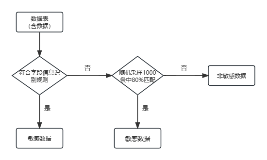 自动识别